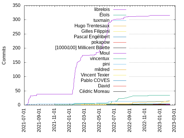 Commits per Author