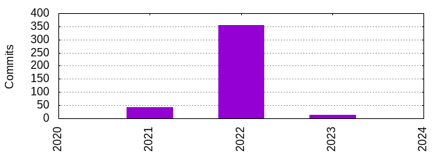 Commits by Year