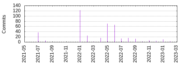 Commits by year/month