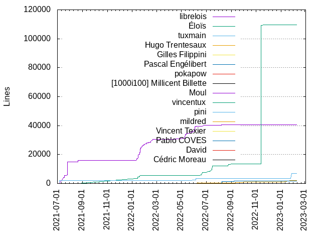 Lines of code per Author